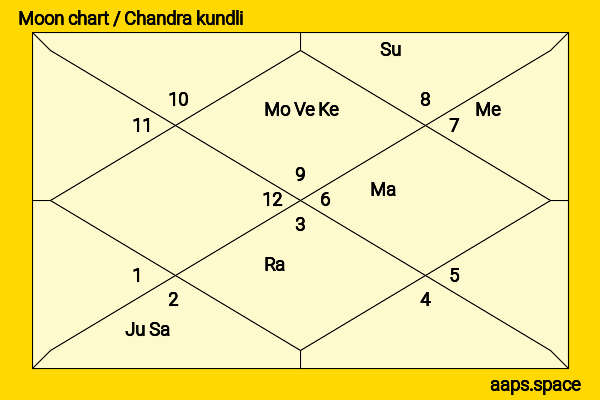 Dev Joshi chandra kundli or moon chart